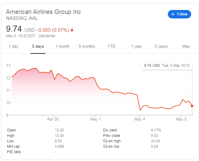 AAL Stock Price American Airlines Group inc still from touchdown after